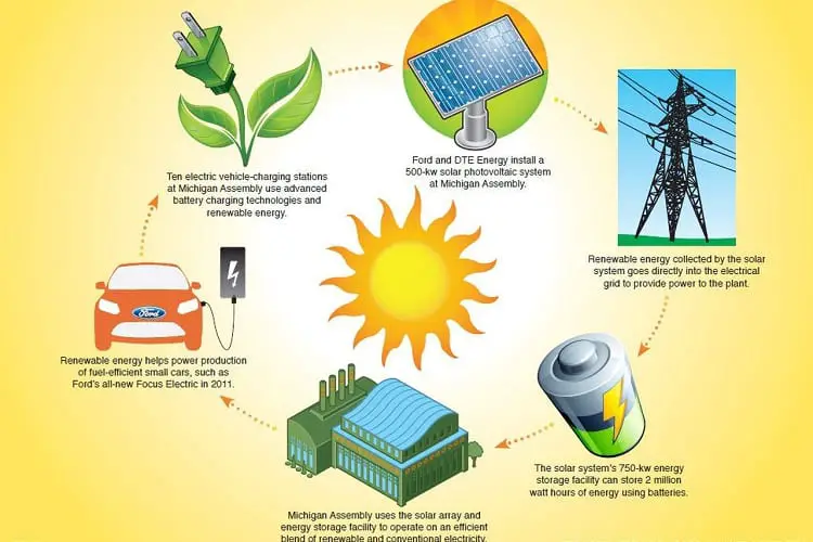 solar panel cycle